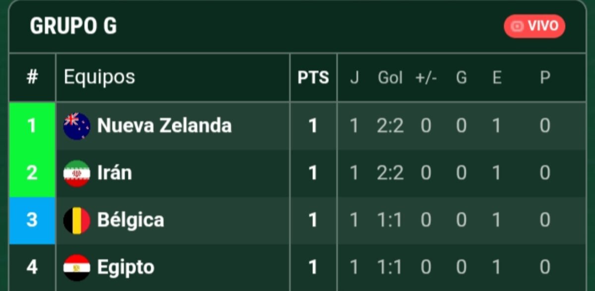 MUNDIAL 2026 | A puro empate en el grupo G MUNDIAL 2026 | A puro empate en el grupo G