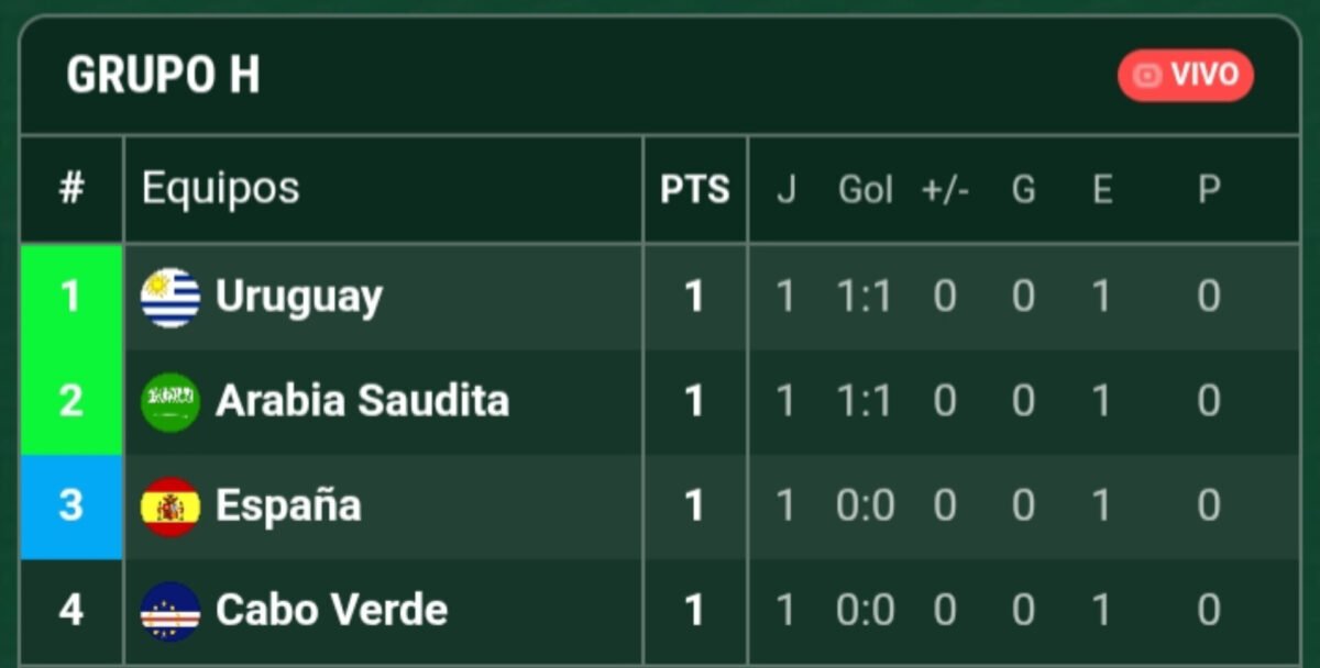 MUNDIAL 2026| España se estrella ante el muro de Cabo Verde y Uruguay le rescata un empate a Arabia Saudita en el grupo H