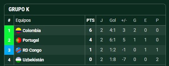 MUNDIAL 2026 - FECHA 2 | Portugal aplasta con un Cristiano imparable y Colombia sella su clasificación en el GRUPO K