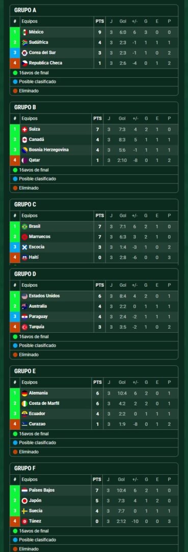 MUNDIAL 2026 - Fecha 3 | Brasil golea al ritmo de Vinicius y Marruecos sufre pero mete un triunfazo en el GRUPO C MUNDIAL 2026 - Fecha 3 | Brasil golea al ritmo de Vinicius y Marruecos sufre pero mete un triunfazo en el GRUPO C