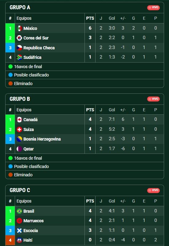 MUNDIAL 2026 - FECHA 2 | Brasil golea con autoridad al primer eliminado Haíti y Marruecos resiste con lo justo MUNDIAL 2026 - FECHA 2 | Brasil golea con autoridad al primer eliminado Haíti y Marruecos resiste con lo justo