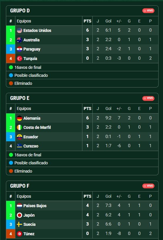 MUNDIAL 2026 - Fecha 2: Suecia repite resultado, pero ahora inverso y Japón hizo lo que quiso ante Túnez en el grupo F MUNDIAL 2026 - Fecha 2: Suecia repite resultado, pero ahora inverso y Japón hizo lo que quiso ante Túnez en el grupo F