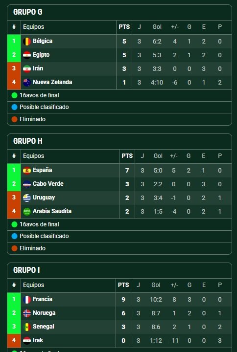 MUNDIAL 2026 – Fecha 3 | Noruega resigno contra Francia y Senegal clasifica triturando a Irak MUNDIAL 2026 – Fecha 3 | Noruega resigno contra Francia y Senegal clasifica triturando a Irak